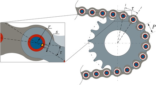 Figure 2. Dependence of sliding distance s in the chain joint of a chain with pitch P on the pitch angle τ and the pin radius rP.