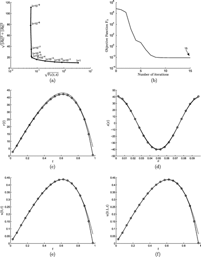 Figure 4. (a) The L-curve criterion, (b) the objective function Fλ, and the numerical results (-∘-)for (c) r(t), (d) s(x), (e) u(0, t), (f) u(0.1, t) obtained with the hybrid-order regularization (Equation5.12(5.12) Fλ(r̲,s̲)=F0(r̲,s̲)+λ((r1-r2)2+(-rN-1+rN)2+∑i=2N-1(-ri+1+2ri-ri-1)2+(s1-s2)2+(-sN0-1+sN0)2+∑k=2N0-1(-sk+1+2sk-sk-1)2).(5.12) ) with regularization parameter λ=10-5 suggested by L-curve, for exact data for Example 1. The corresponding analytical solutions are shown by continuous line (—–) in (c)–(f).