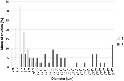 Figure 2. Cavity size distribution of samples I1 and I2.