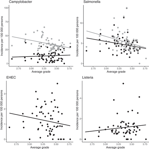 Figure 1. Association between average overall inspection grades and incidence of foodborne pathogens. Each dot represents a food control unit. Black dots represent confirmed domestic data. For Campylobacter and Salmonella, gray dots represent data after imputation.