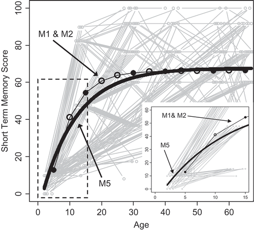 FIGURE 5 Predicted trajectories of latent change score (LCS) models M1 and M2, and continuous time model M5 presented in Table 6. The gray lines represent the N = 111 observed trajectories of short-term memory as a function of age. Measurement occasions with phantom variables in the LCS models are represented by empty circles. To better see how the models differ in their prediction of early cognitive development, the figure in the lower right corner zooms into the part of the entire figure marked by the dashed rectangle.