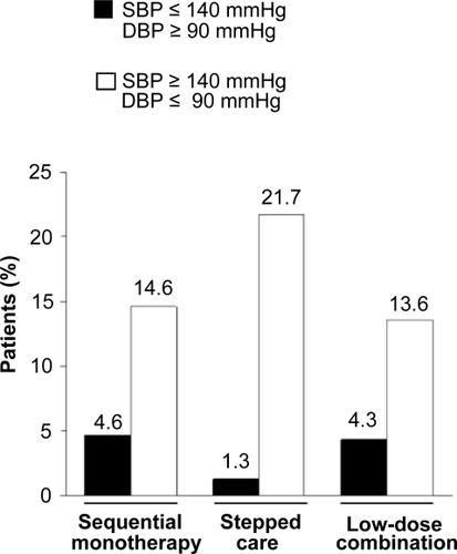 Figure 4 Percentage of patients who achieved SBP <140 mmHg and retained DBP ≥ 90 mmHg compared with percentage of patients who achieved DBP < 90 mmHg and retained SBP ≥ 140 mmHg. Reproduced with permission from Waeber B, Mourad JJ. 2006. Targeting systolic blood pressure: the key to controlling combined systolic/diastolic hypertension. Am J Hypertens, 19:985–6. Copyright © 2006 Nature Publishing Group.Data from the STRAtegies of Treatment in Hypertension: Evaluation (STRATHE) study show that patients who achieve a target systolic blood pressure (SBP) < 140 mmHg are also likely to achieve a diastolic blood pressure < 90 mmHg. In contrast, a substantial proportion of patients who achieve DBP < 90 mmHg fail to achieve adequate control of SBP. As demonstrated by the figure, this finding is consistent across a range of treatment regimens.