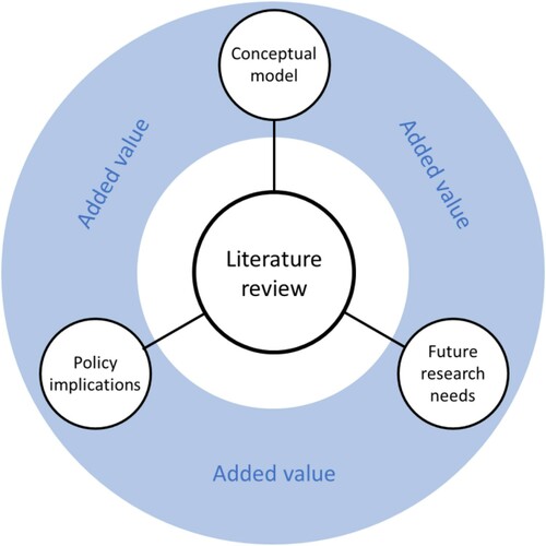 Figure 1. Core elements of a transport reviews paper.