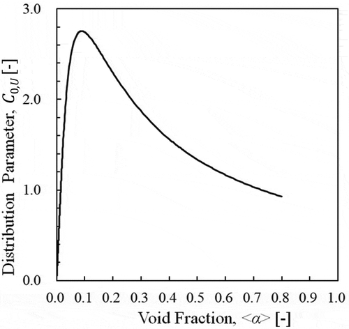 Figure 5. Distribution parameter using BLT model.