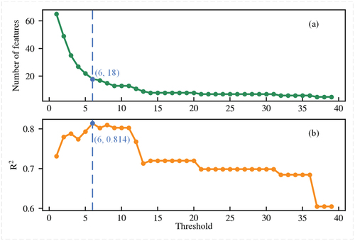 Figure 8. Feature selection process based on GBFS algorithm. Features whose absolute importance value ≥ the threshold value are selected. The number of selected features (a) and determination coefficient (R2) (b) of AGC estimation varied with the threshold value of GBFS.