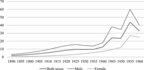 Figure 1. Gross primary school enrolment ratio in Ghana, 1890–1960. Source: Lee and Lee (Citation2016).