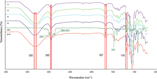 Figure 4. FTIR spectra of pure β-CD, OEO, and of the OEO:β-CD microparticles.