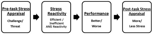 Figure 1. The linear relationships between variables in the biopsychosocial model of challenge and threat. The variables ultimate lead to post-task stress appraisal, here a result of the preceding stress appraisal, physiological reactivity, and performance.