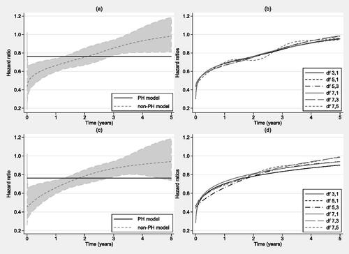 Figure 1. Upper-left panel (a) shows hazard ratios from a flexible parametric proportional hazards model with 5 degrees of freedom (solid line) and a flexible parametric non-proportional hazards model with 5,3 degrees of freedom (dashed line) on the log cumulative hazard scale. Upper-right panel (b) shows the hazard ratios from flexible parametric non-proportional hazards models with varying degrees of freedom on the log cumulative hazard scale. Lower-left panel (c) shows the same as panel (a) but for models on the log hazard scale. Lower-right panel (d) shows the same as panel (b) but for models on the log hazard scale.