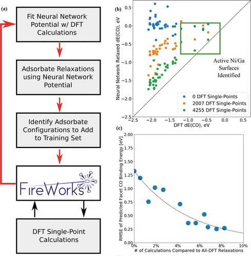 Figure 8. (a) Scheme used for training and use of the model. New training data is acquired via DFT single-point calculations. (b) Scatter plot for three iterations of the convergence system, starting from very poor predictions and converging to more accurate predictions of adsorption energy. (c) Convergence of the accuracy of the CO adsorption energies with respect to the training set size. Points possess some inherent noise due to the stochastic nature of the neural network training algorithms. Figure adapted with permission from Ulissi et al. [64]. Copyright (2017) American Chemical Society.