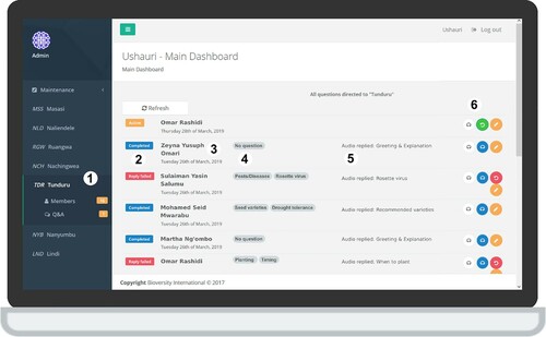 Figure 4. The question-and-answer dashboard at Ushauri.info. (1) Local advisory groups, (2) Question status, where ‘active’ (orange) is a new question, ‘completed’ (blue) means the reply was sent successfully, and ‘reply failed’ (pink) means the farmer did not pick up the phone, (3) Name of the farmer who made the question (Figure features fake names for illustration purpose) (4) Keywords added by the advisor to the question, (5) Name of the reply message sent to farmers, (6) Buttons for listening to the question (white), recording and sending a reply (green), listening to the reply sent by the advisor (blue), re-sending a failed reply (red), and adding/editing keywords (orange).