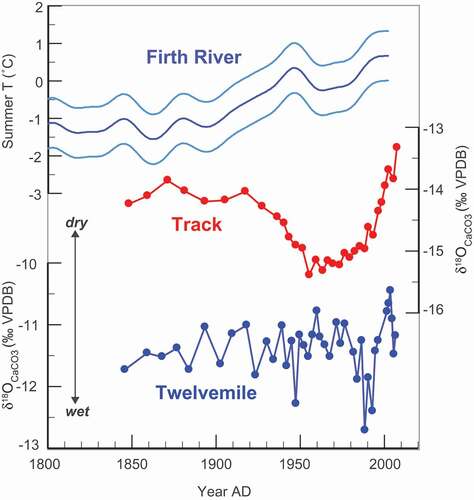 Figure 13. Comparison between Track and Twevelmile δ18OCaCO3 from AD 1850 to the present, with the summer temperature anomaly reconstruction at Firth River, northeast Alaska, from Picea glauca maximum latewood density, with uncertainty (Anchukaitis, D’Arrigo, and Andreu-Hayles Citation2013)