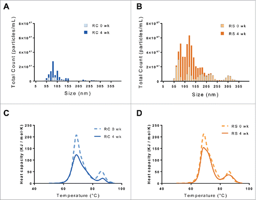 Figure 3. Nanoparticle tracking analysis of unstressed (light) and incubated at 97% RH/40°C for 4 weeks (dark) samples of Remicade® (A) and Remsima™ (B). DSC thermal melts of unstressed (dashed) and incubated at 97% RH/40°C for 4 weeks (solid) samples of Remicade® (C) and Remsima™ (D).