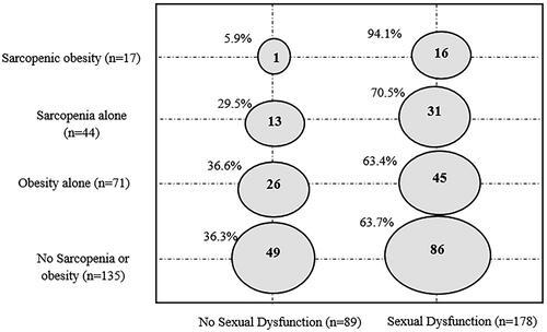 Figure 2. Distribution of SD in the study population (n = 267).