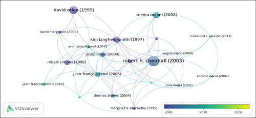 Figure 5. Citations of documents by publication year.Source: The authors summarize the research results.