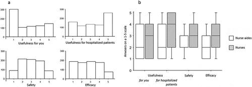 Figure 1. Perception of the influenza vaccine on a five-point scale; (a) usefulness “for you,” usefulness “for hospitalized patients,” safety, and efficacy of the influenza vaccine; (b) difference between the perceptions of nurses and nurse aides (p < .001 for the differences in the four dimensions) (boxes: 25th percentile, median, and 75th percentile, whiskers: 10th and 90th percentile)
