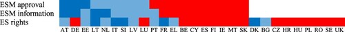 Figure 2. Variation of parliamentary rights in economic governance in 2019.Note: Updated from Rittberger and Winzen (Citation2015). The color scheme encodes the values in Table 2: Dark blue=1. Light blue=0.5. Red=0. Countries outside of the Euro area are listed separately starting with Denmark (DK).