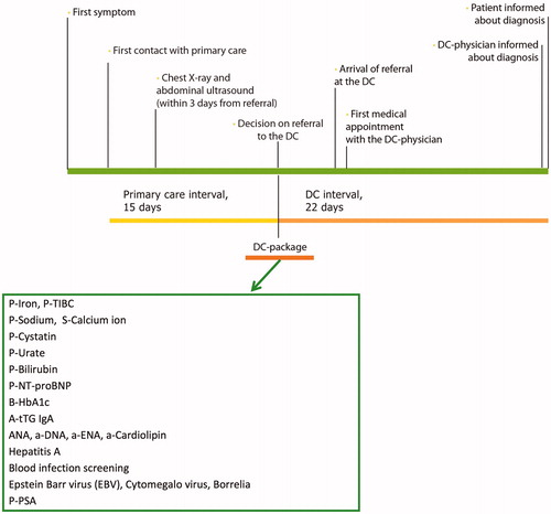 Figure 1. The DC-process, overview. Expected time intervals and the DC-package.