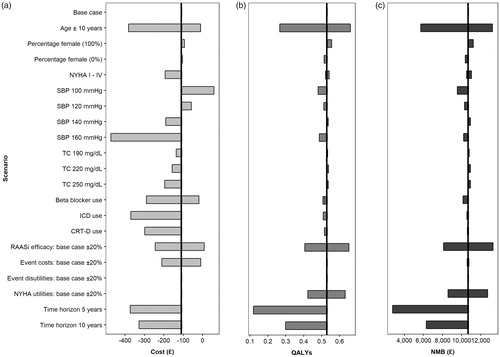 Figure 4. Impact of model inputs on incremental discounted costs (a), QALYs (b), and NMB at £20,000 per QALY gained (c). Abbreviations. CRT-D, cardiac resynchronization therapy defibrillator; ICD, implantable cardioverter-defibrillator; NMB, net monetary benefit; NYHA, New York Heart Association; QALY, quality-adjusted life year; RAASi, renin-angiotensin-aldosterone system inhibitor; SBP, systolic blood pressure; TC, total cholesterol.