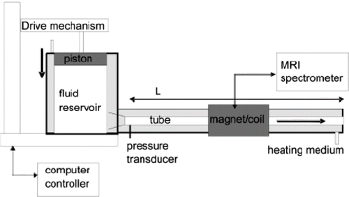 Figure 20 Schematic diagram of the MRI apparatus integrated into tube viscometer (from[Citation54]).