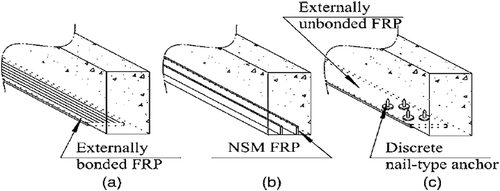 Figure 1. Strengthening technique (a) EBR (b) NSM and (c) externally bonded using nails (Kim & Heffernan, Citation2008).