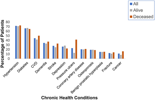 Figure 1 Distribution of chronic health conditions among Saudi people receiving long-term HHC services.