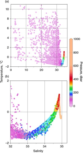 Fig. 2  Temperature–salinity diagrams for all stations shown in Fig. 1a. Note different temperature and salinity scales between (a) and (b). Salinity is given as the practical salinity (SP). Although the data set and the plot contain data from below 1000 dbar, the colour bar is truncated at that depth to maintain the higher resolution at shallower depths.