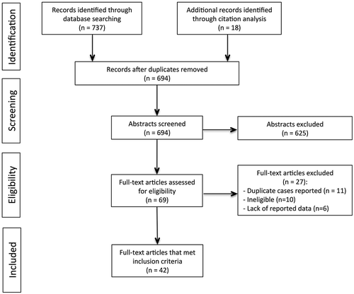 Figure 1. Data identification, screening, eligibility and inclusion.