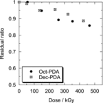 Figure 3. Residual ratios of Oct-PDA and Dec-PDA in adsorbent irradiated by gamma-rays under the dry irradiation condition.