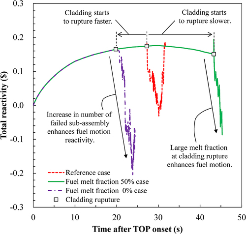 Figure 14. Transition of the total reactivity for the uncertainty cases of the failure criteria in UTOP..