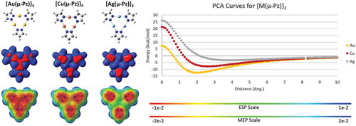 Figure 10 Left panel: Molecular structures (top), electrostatic potential showing positive and negative regions in space (ESP/middle), and molecular electrostatic potential (MEP/bottom) of unsubstituted coinage metal pyrazolate cyclotrimers. Right panel: Positive charge attraction (PCA) curves for the three trimers. Results are according to M06/CEP-31G(d) simulations using Gaussian 09 for ESP/MEP and using GAMESS for PCA. The Qzz quadrupole tensor values for the three trimers are –17, –15, and –20 Debye.Å with M = Cu, Ag, and Au, respectively, when unsubstituted, whereas the magnitude becomes positive upon CF3 substitution (see Figure 9).