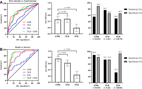 Figure 3 (A) Receiver operating characteristic curve (ROC) of EMR, NLR, PLR and NLR + EMR on the prognosis of AIS patients between poor outcome and good outcome. (B) Receiver operating characteristic curve (ROC) of EMR, NLR, PLR and NLR + EMR on the prognosis of AIS patients between death and survive.