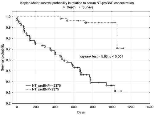 Figure 3. Kaplan Meier’s plot for HFrEF patients survival in relation to plasma NT-proBNP concentration.