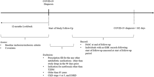 Figure 1 Study Design with Inclusion and exclusion criteria.