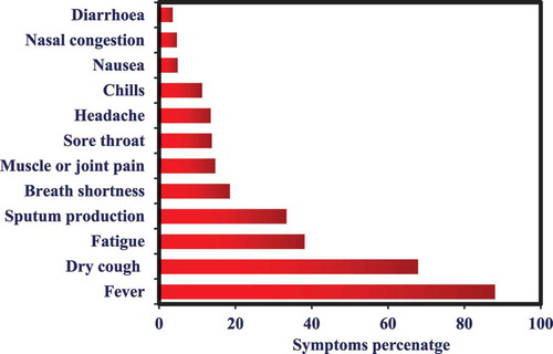 Figure 2. The symptoms of SARS-CoV-2 infections with respect to the rate
