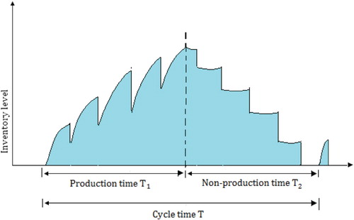 Figure 2. The supplier's inventory level versus time.