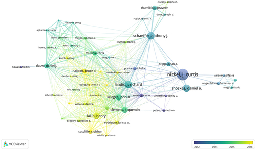 Figure 5 The co-authorship map of authors related to UCPPS. The size of the nodes indicates the number of documents published by the author in collaboration, and the thickness of the edges indicates the frequency of collaboration; the gradual change of color shows the passage of time.