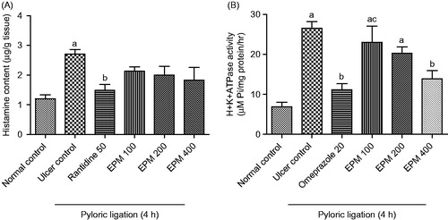 Figure 3. Effect of EPM (100, 200, and 400 mg/kg) on histamine content and H+ K+–ATPase activity in 4 h pylorus ligated rats for 7 d (data are mean ± S.E.M., n = 6 in each group). Statistical comparison was analyzed by a one-way ANOVA followed by Tukey’s multiple comparison tests. ap < 0.05, statistically significant as compared with the normal control (NC); bp < 0.05, statistically significant as compared with the ulcer control (UC); cp < 0.05, statistically significant as compared with the RTD 50 (for histamine estimation)/OMZ 20 (for H+K+–ATPase activity).