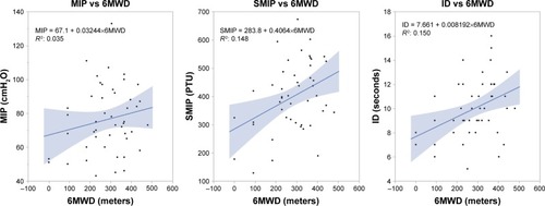 Figure 3 Scatter plots with lines of best fit on the relationships between MIP (left), SMIP (middle) and ID (right) with the 6MWT distance in the study sample.