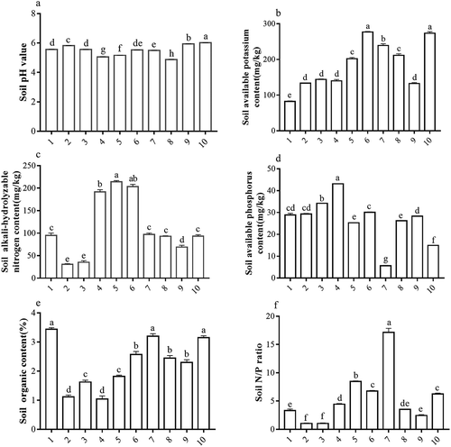 Figure 2. Differences in soil chemical characteristics in different Houttuynia cordata populations.