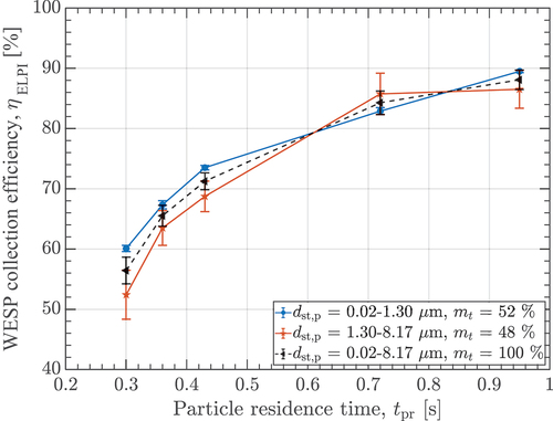 Figure 7. Trapping efficiencies at different particle residence times, tpr, for particle diameters between 0.02–1.30 µm, 1.30–8.17 µm, the overall range 0.02–8.17 µm, with their percentage of the total mass, mt, and depicted with standard deviations.