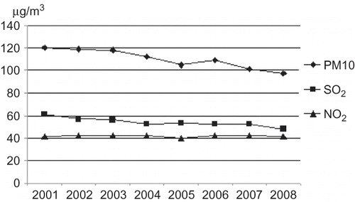 Figure 1. Air pollution levels in 31 provincial capitals of China (annual average concentrations, μg/m3, 2001–2008). (Data source: China Environment Yearbook 2002–2009, China Environment Yearbook Press, Beijing, China.)