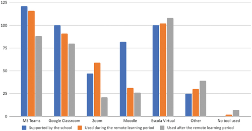 Figure 1. Teachers’ use of digital platforms in their basic and secondary schools during and after the emergency remote learning period.