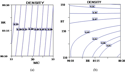Figure 2. Contour plots for density as a function of (a) moisture content (MC), blending ratio (BR), (b) moisture content (MC), and barrel temperature (BT).