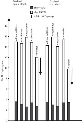 Figure 4 Influence of saccharose and its substitutes on the number of radicals generated thermally at 150 and 230°C in commercial starches oxidized with NaClO.