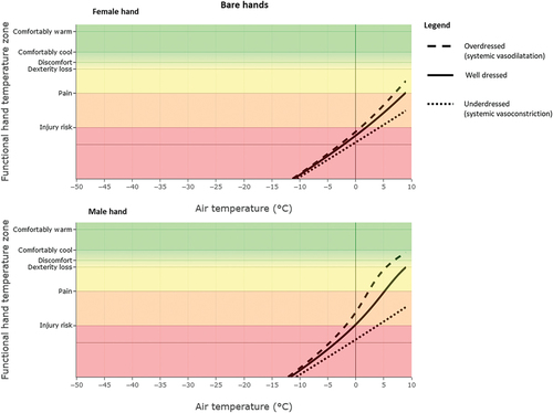 Figure 3. Bare hands functional hand temperature zones vs air temperature for three levels of dress state (1 km/h wind). Top: a female hand. Bottom: a male hand. The lines indicate heat balance and hand temperature will not change. Points on the right side of a line coincide with positive heat balance and hands will warm up. Points on the left side of a line coincide with negative heat balance and the hands will cool down.