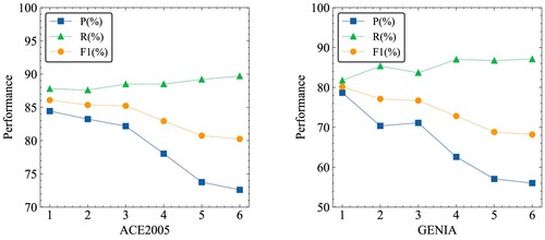 Figure 2. Performance on Parallel Granularities.