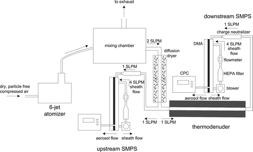 FIG. 1 Schematic of IVM experimental setup. For homogeneous condensation, the 6-jet atomizer is replaced with a CMAG, and the diffusion dryer is removed.