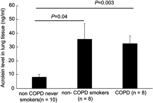 Figure 5 Acrolein concentrations in human lung tissues in non-COPD never-smokers, non-COPD smokers, and patients with COPD. P-values are based on comparisons to the non-COPD never smokers. The bars indicate standard error (SE).