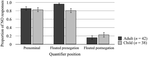 FIGURE 2 Proportion of no-responses by position of the quantifier all. Note that no-responses corresponded to isomorphic readings in the prenominal and floated prenegation conditions, and to nonisomorphic readings in the floated postnegation condition.